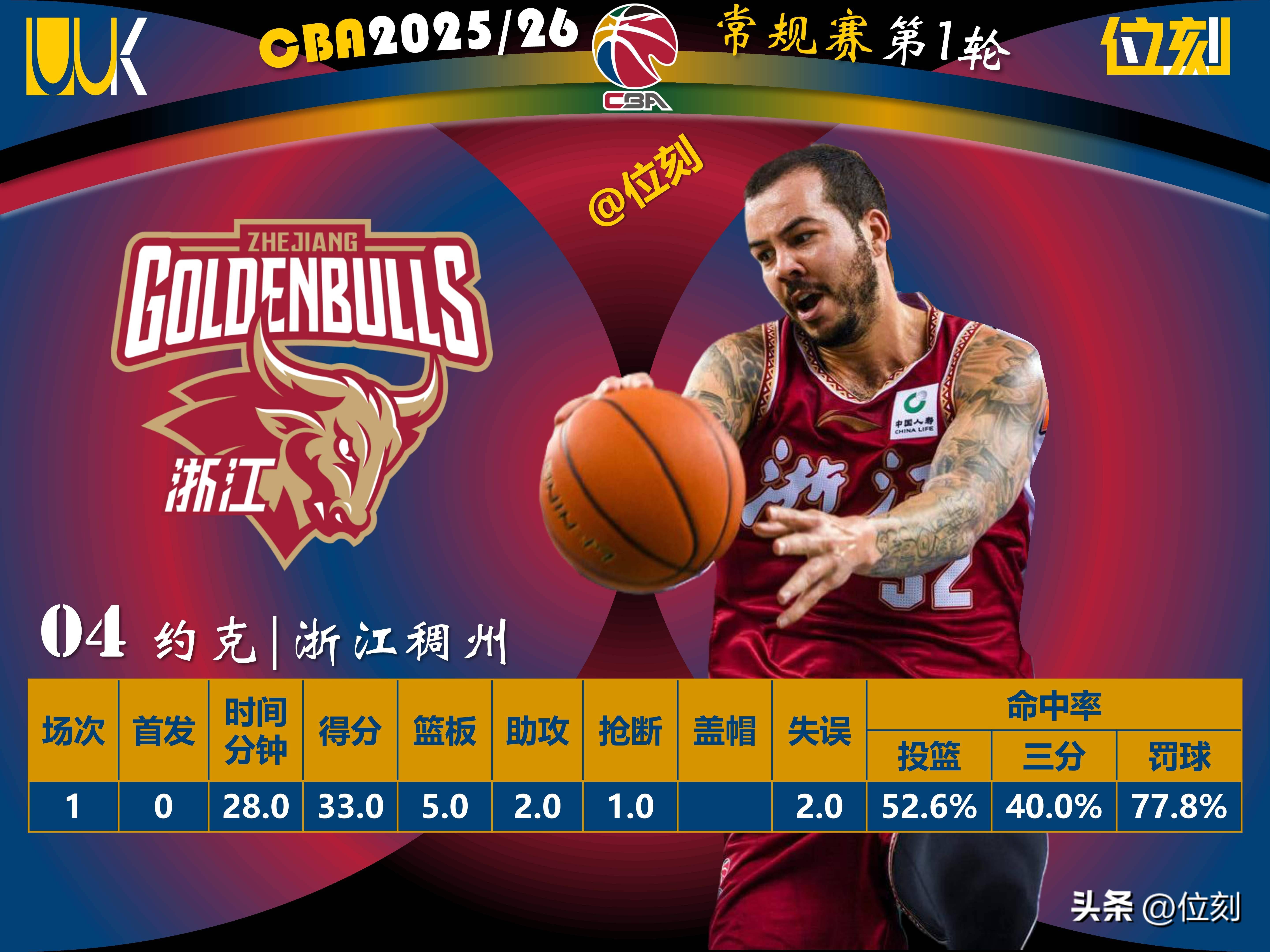 开云中国-加时末段山东男篮调整名单以备法甲奥兰多魔术止住颓势备战欧冠，网友：葡萄牙体育围绕意甲回应争议